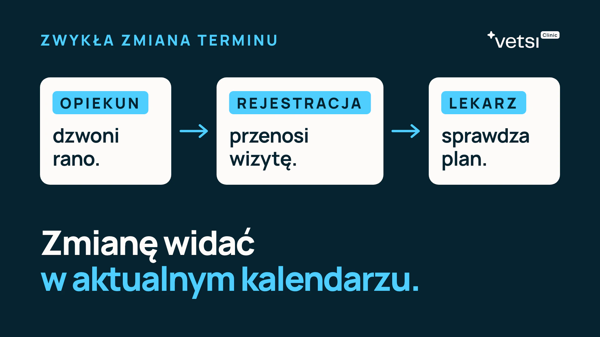 Przykład zwykłej zmiany terminu w trzech krokach: opiekun dzwoni rano, rejestracja przenosi wizytę, lekarz sprawdza plan. Pod spodem: zmianę widać w aktualnym kalendarzu.