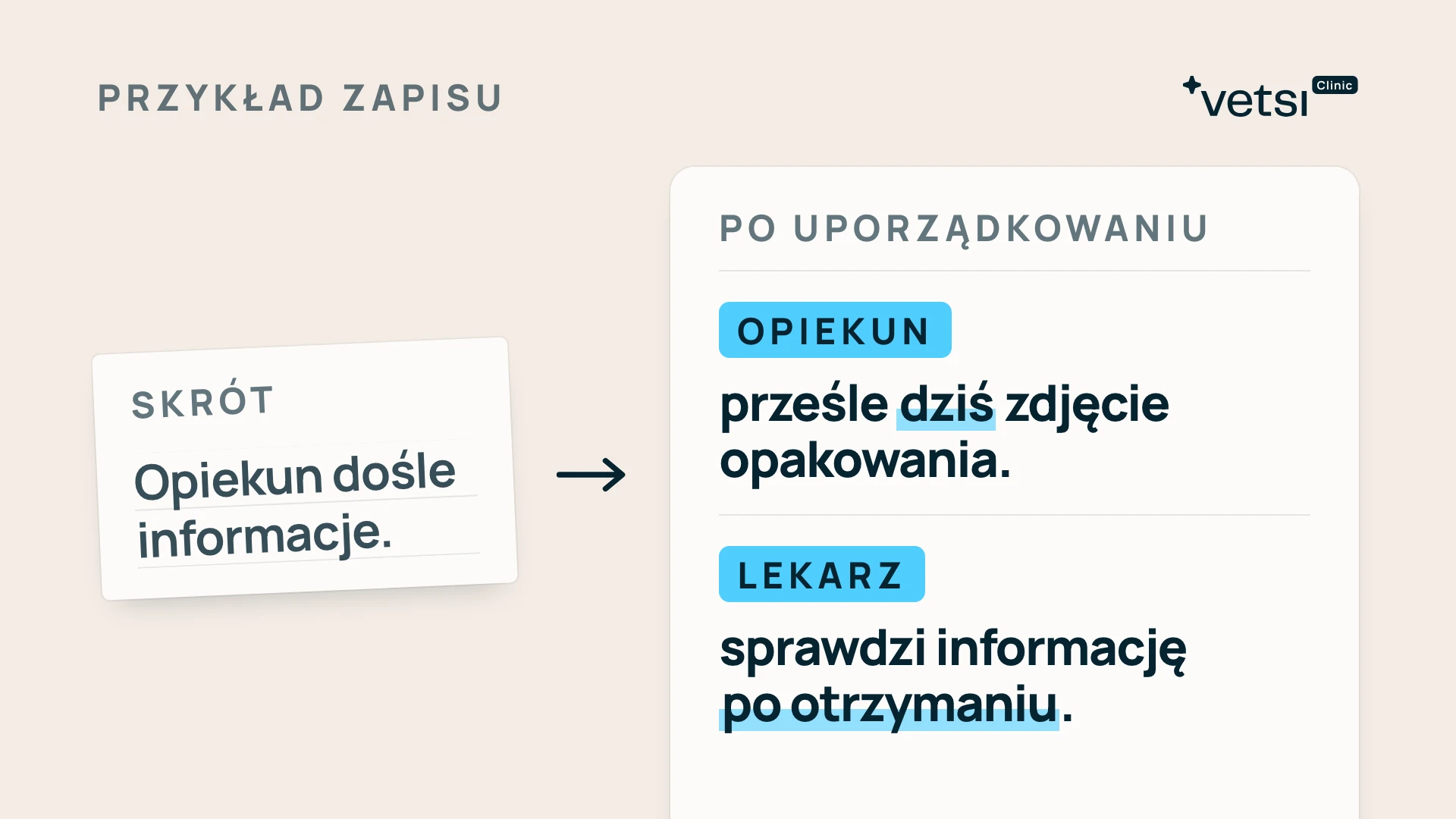 Przykład zapisu z fikcyjnej sceny. Po lewej skrót na luźnej kartce: „Opiekun dośle informacje.” Strzałka prowadzi do uporządkowanej notatki: opiekun prześle dziś zdjęcie opakowania, lekarz sprawdzi informację po otrzymaniu.