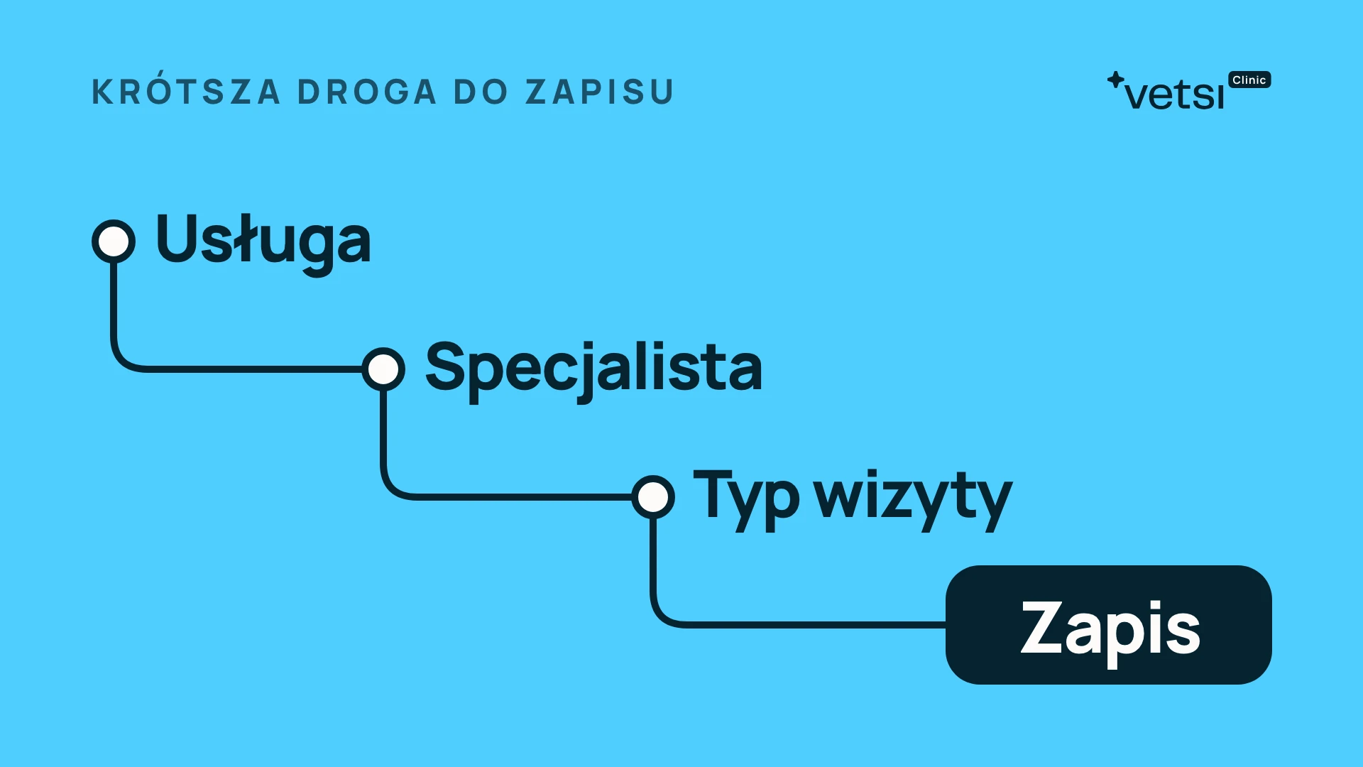Schemat krótszej drogi do zapisu. Linia prowadzi od usługi przez specjalistę i typ wizyty do zapisu.